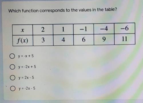 Which function corresponds to the values in the table? ​