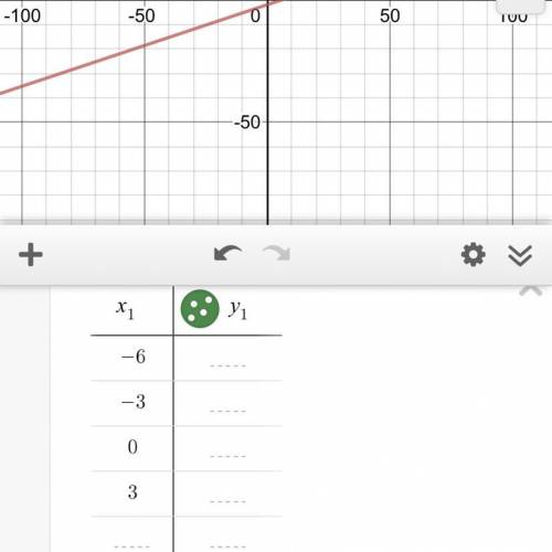 “Complete the table of values. Add two more points of your own in the table.”