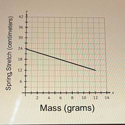 What is the rate of change.