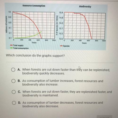 HELP!!! The graph on the left shows the total supply and consumption of forests

when the consumpt