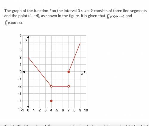 The graph of the function f on the interval 0 ≤ x ≤ 9 consists of three line segments and the point