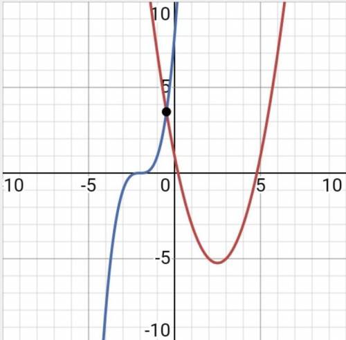 Check whether the following equation is quadratic equation:-x²-4x-x+1=(x-2)³​