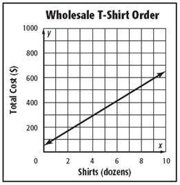 Identify the function graphed as linear or nonlinear. Then estimate and interpret the intercepts of