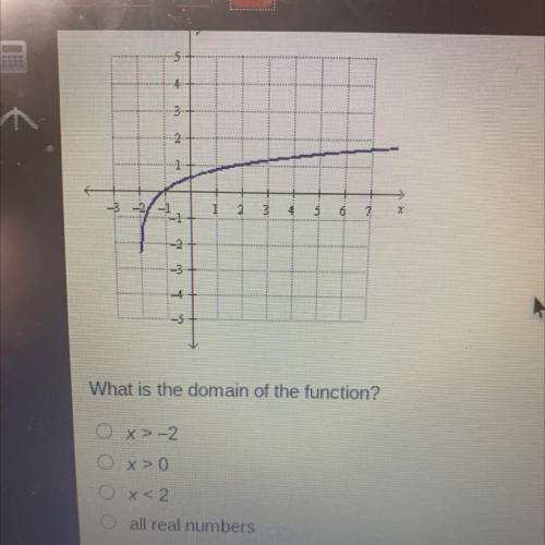 What’s the domain of the function shown in the graph. Please explain because I’m confused.