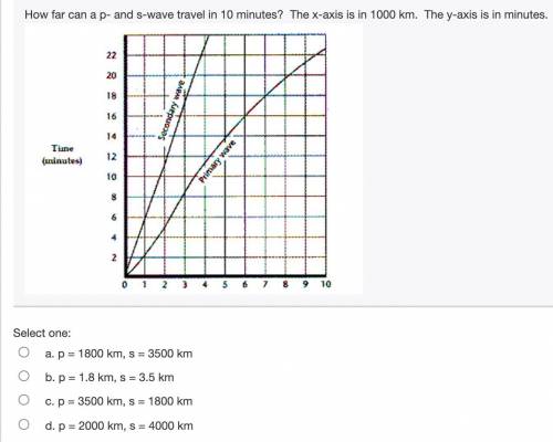 How far can a p- and s-wave travel in 10 minutes? The x-axis is in 1000 km. The y-axis is in minute