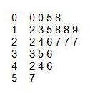 WILL MARK BRAINLIEST! Which Statement is true about the data set?

The stem-and-leaf plot below sh