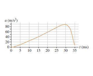 The jumping ability of the African desert locust was determined by measuring the acceleration as th