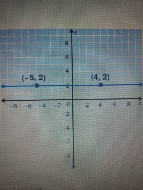 2.
Find the slope of the line.
A. 0
B. -2
C. Undefined
D. 2