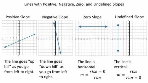 8.
Find the slope of the line.
A. 0
B. -2
C. Undefined
D. 2