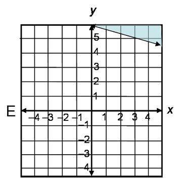 Which graph correctly represents the inequality x - 3y ≥ 6
F. none of them