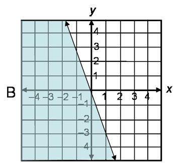 Which graph correctly represents the inequality x - 3y ≥ 6
F. none of them