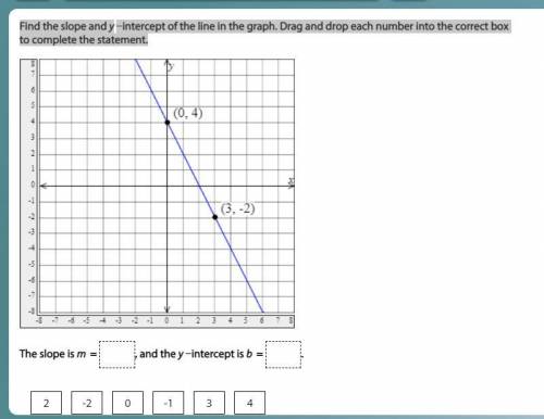 Find the slope and y−intercept of the line in the graph. Drag and drop each number into the correct