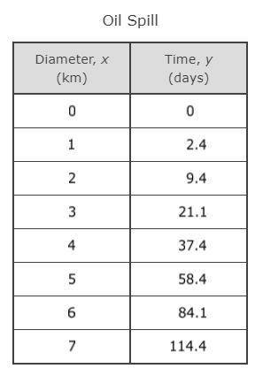 Please help me. i will give brainliest.

The table shows the relationship between the diameter in