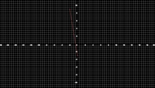 A line passes through the point (-2,9) and (0,-3)