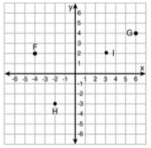On the coordinate plane shown below, points G and I have coordinates (6,4) and (3,2), respectively.