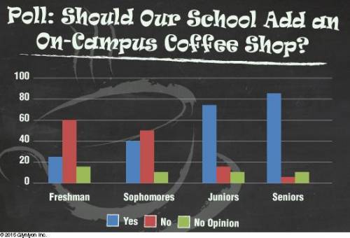 Sunset Vista High School has recently proposed the idea of constructing an on-campus coffee shop fo