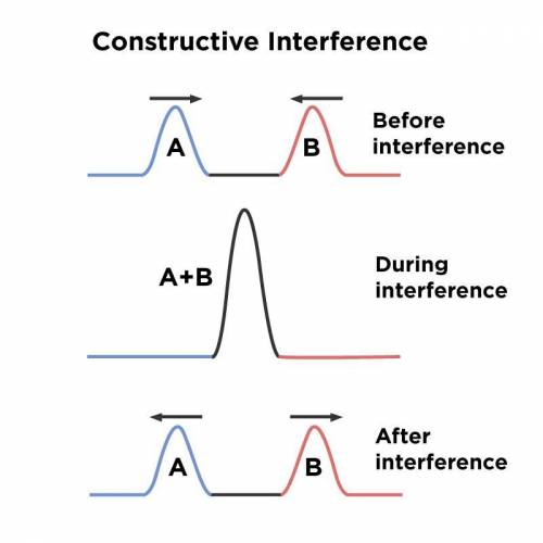 Which of the following statements is true regarding the constructive interference diagram shown bel