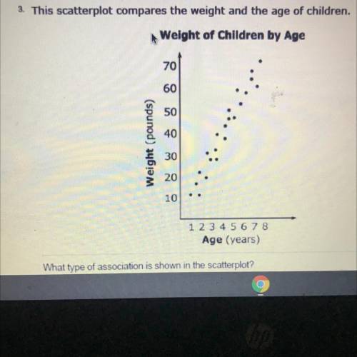 What type of association is shown in the scatter plot?

A. Positive, linear
B. Negative, linear
C.