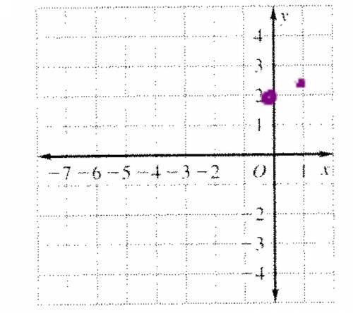 Where is 2 and 2/3rds on this graph.