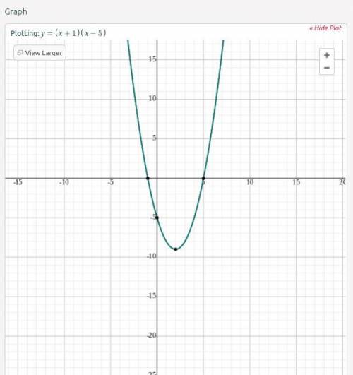 Graph: f(x) = (x + 1)(x - 5)