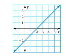 Write a linear function that relates y to x . 
y=