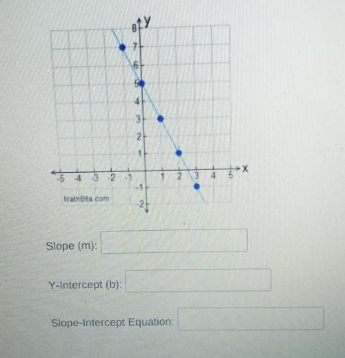 Examine the linear graph to find the slope , y-intercept, and write the equation for this linear re