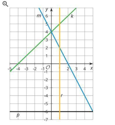 Write an equation for each line. Write an equation for line k.