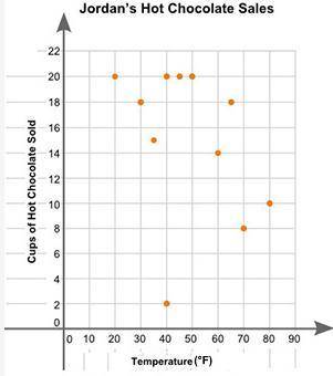 Jordan plotted the graph below to show the relationship between the temperature of his city and the