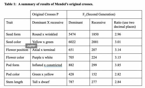 Describe the Law of Segregation. JUSTIFY your answer with data from the table above