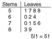 Find the median of the data set represented in the following stem-and-leaf plot.

 62
63
64
67