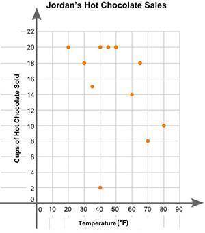 Will give brainliest to the correct answer

Jordan plotted the graph below to show the relationshi