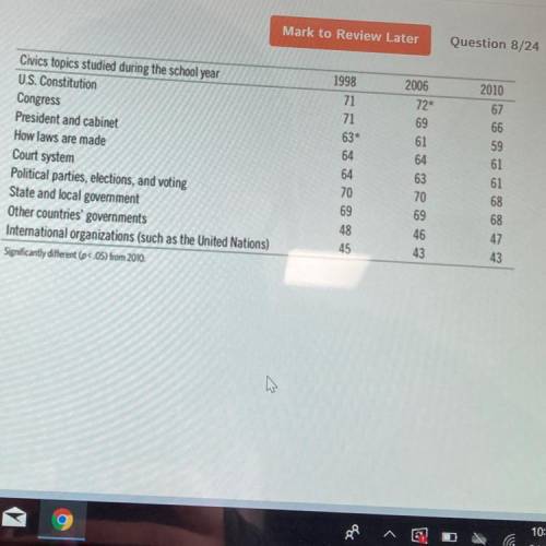 The tabe lists student-reported percentages of civics topics studied during the 12th grade school y