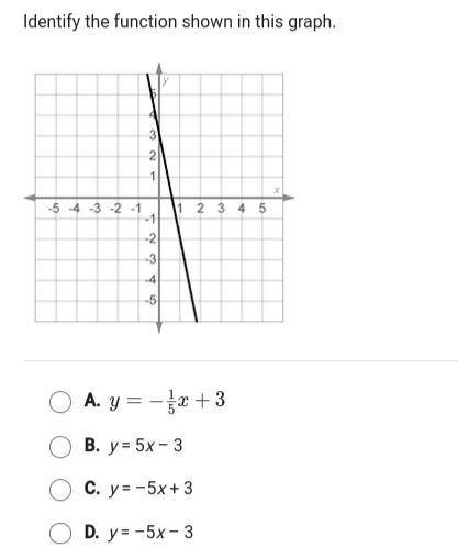 Identify the function shown in this graph