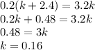 0.2(k+2.4)=3.2k\\0.2k+0.48=3.2k\\0.48 = 3k\\k = 0.16