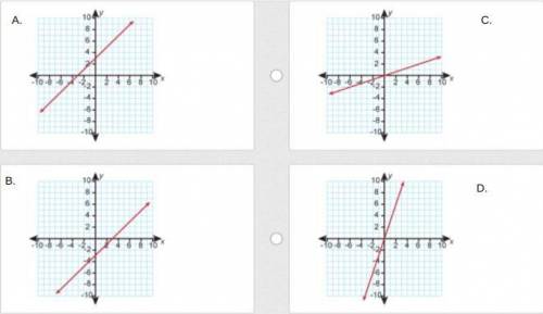 PLEASE HELP I'M BEING TIMED!!

Yuri triples a number, x, to get a number, y. Which is the graph of