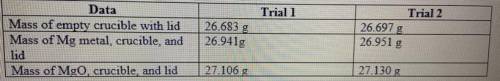 Magnesium is the limiting reactant in this experiment: Calculate the theoretical yield of MgO for e