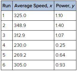 An experiment is carried out to determine the relationship between the average speed (rpm) and powe