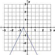 Which is the graph of y = –|2x + 1|?
Group of answer choices