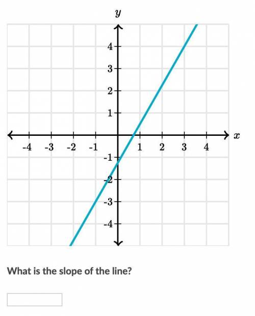 I NEED HELP NOW PLEASE 
What is the slope of the line?