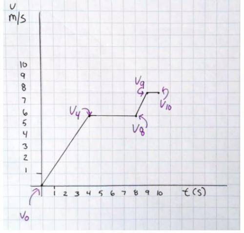 1. Between points v0 and v4 describe what is happening to momentum and impulse.

2. Between the po