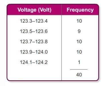 construct a histogram from the frequency distribution. does the result appear to approximate a norm