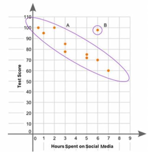 The scatter plot shows the relationship between the test scores of a group of students and the numb