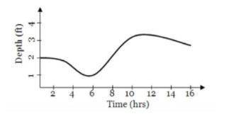 What is the minimum depth of the water in the pool?

1 foot
2 feet
3 feet
4 feet