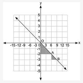 PICKING BRIANLIEST FOR THE CORRECT ANSWER

Which statement about the slope of the line