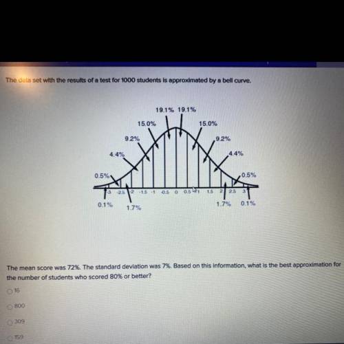 The data set with the results of a test for 1000 students is approximated by a bell curve.

The me
