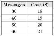 Kayla’s monthly cost of sending text messages can be represented by the function y = 0.07x, where y