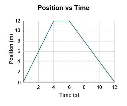 Based on the graph, describe what is happening between 4 and 6 seconds.

The object is moving away