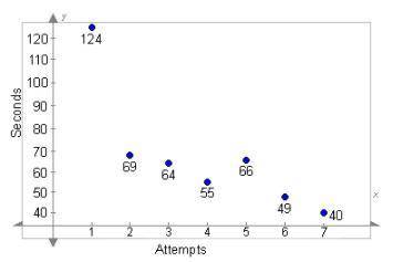 HELP PLZ ASAP The graph below shows the time it takes Michael to solve 30 multiplication flash