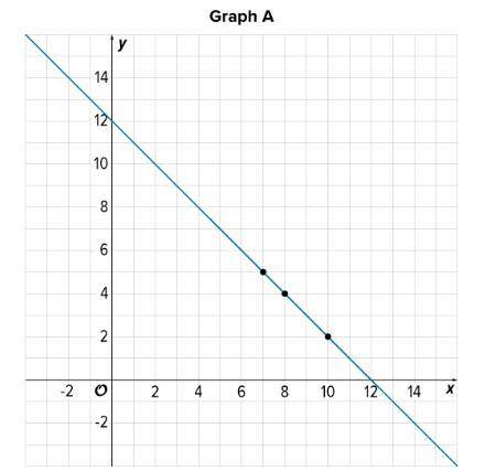 The points with coordinates (4, 8), (2, 10), and (5, 7) all lie on the line 2x+2y=24 .

a. Which g