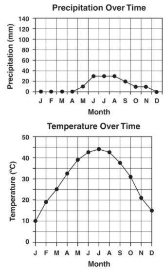 The graphs show temperature and precipitation information for an area.

Which biome best describes